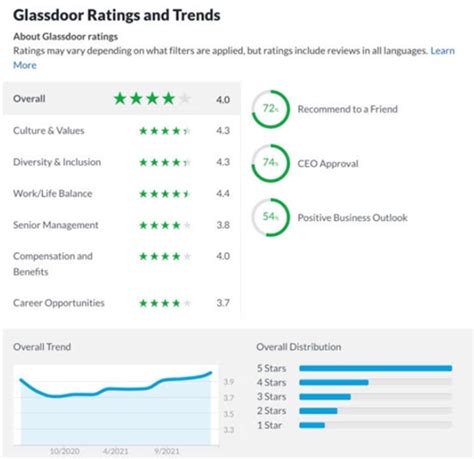 glassdoor|Companies & Reviews .